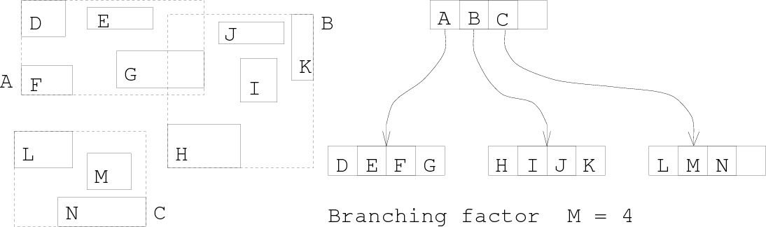 Geometrická datová struktura R-strom. [1]