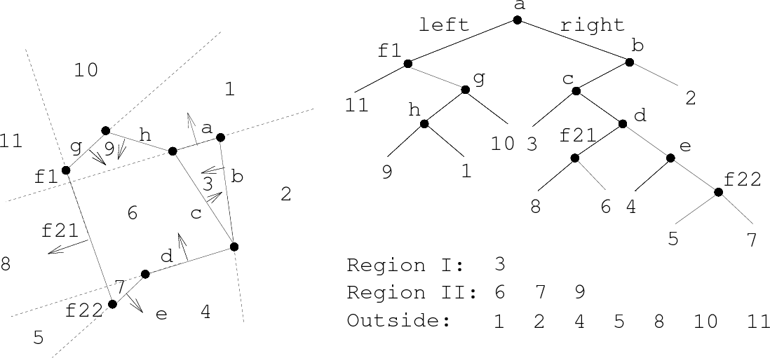 BSP-strom pro jednoduchou polygonální mapu. [1]